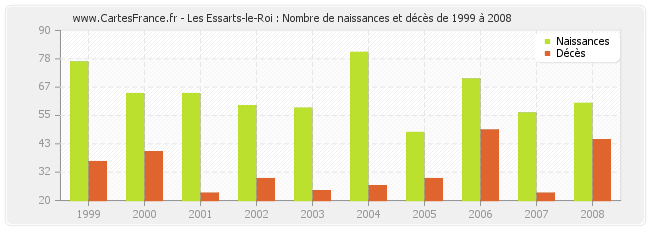 Les Essarts-le-Roi : Nombre de naissances et décès de 1999 à 2008